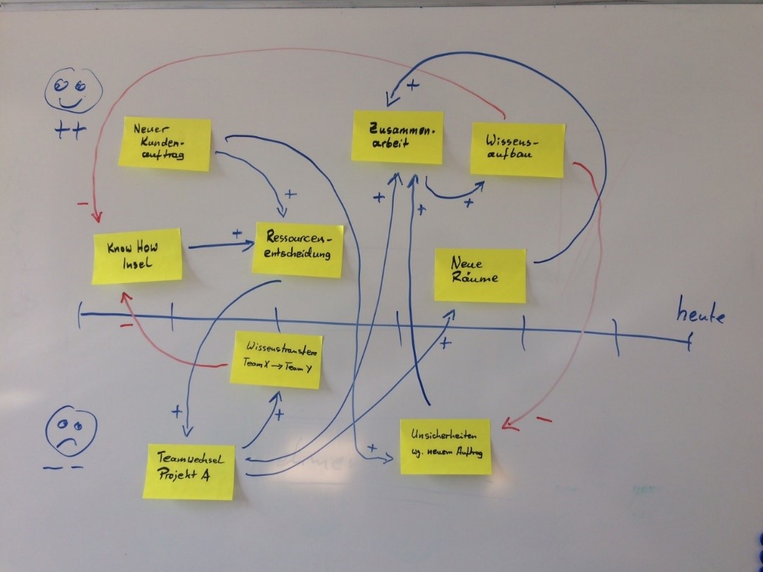 Systemische Timeline