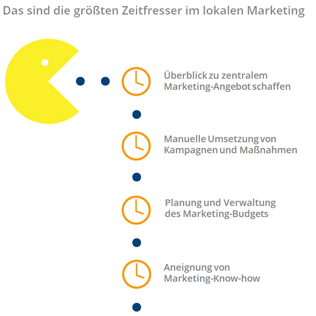 Zeitfresser im lokalen Marketing