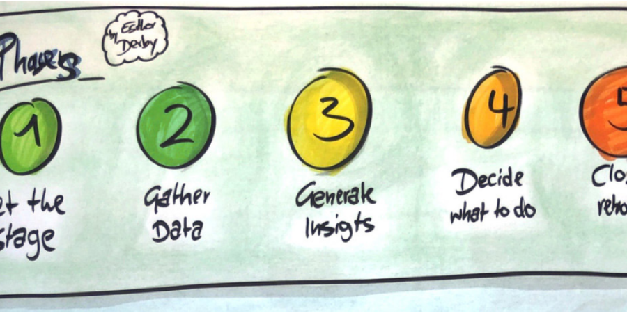 Bessere Retros Whiteboard